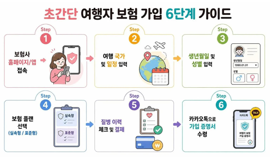 4050 해외여행 필수! 여행자 보험 비교 및 3분 가입 방법 1 여행자보험 6단계